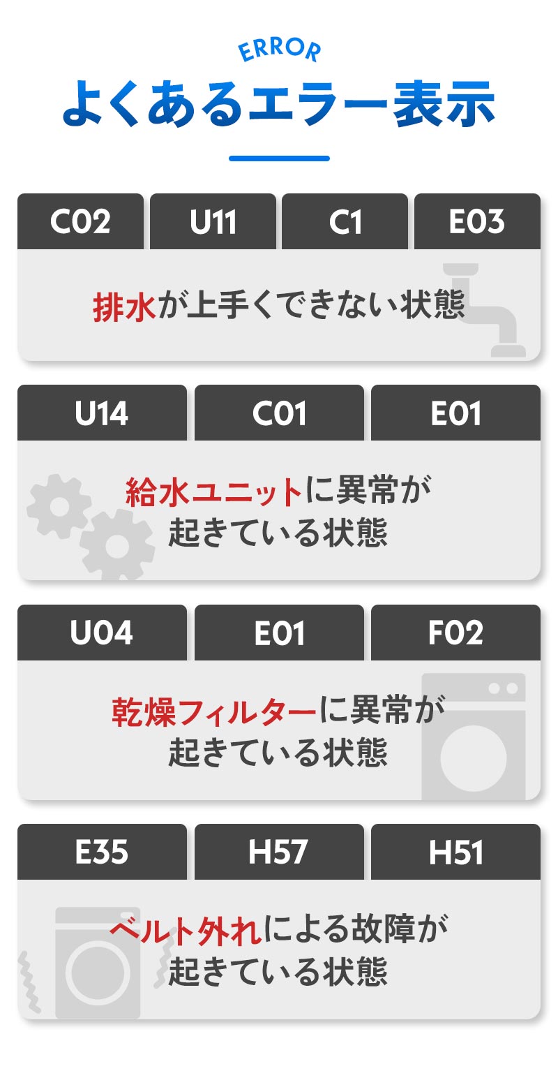 よくあるエラー表示 C02/U11/C1/E03は排水が上手くできない状態 U14/C01/E01は給水ユニットに異常が起きている状態 U04/E01/F02は乾燥フィルターに異常が起きている状態 E35/H57/H51はベルト外れによる故障が起きている状態